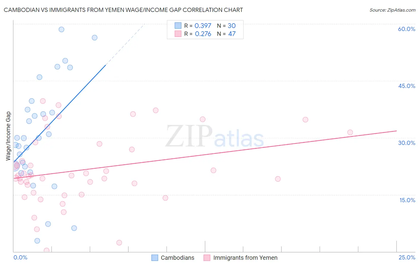 Cambodian vs Immigrants from Yemen Wage/Income Gap