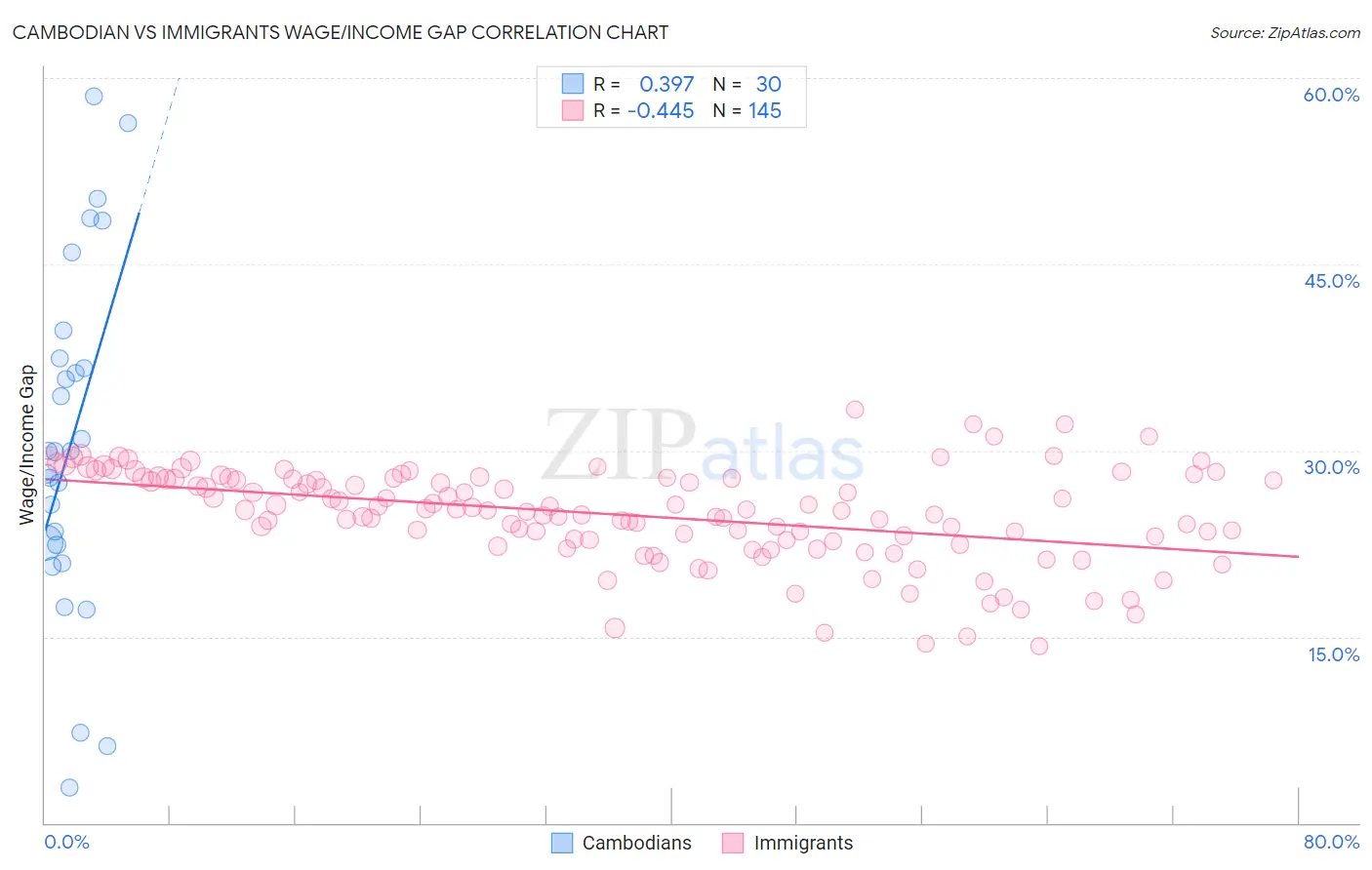 Cambodian vs Immigrants Wage/Income Gap