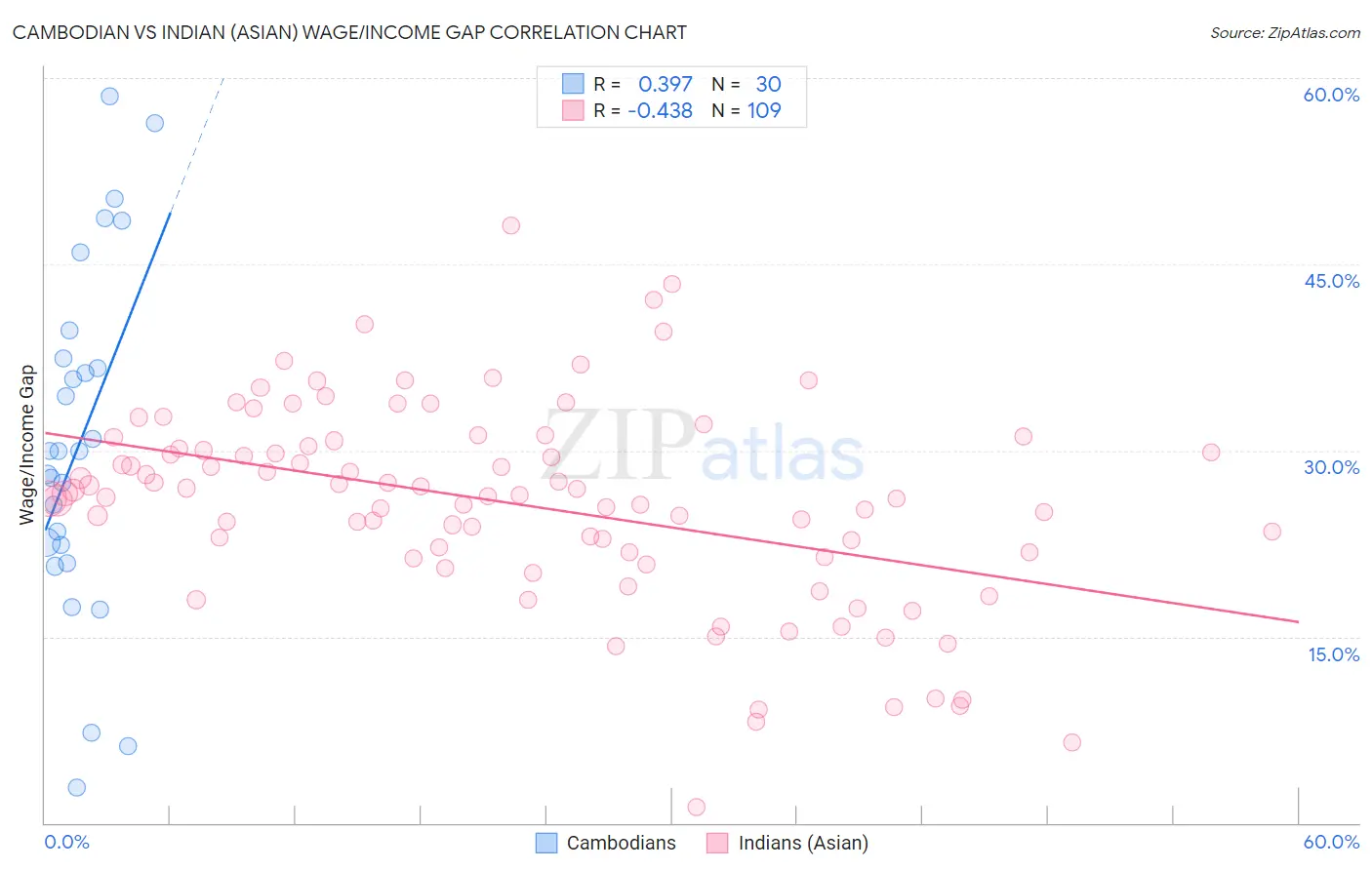 Cambodian vs Indian (Asian) Wage/Income Gap