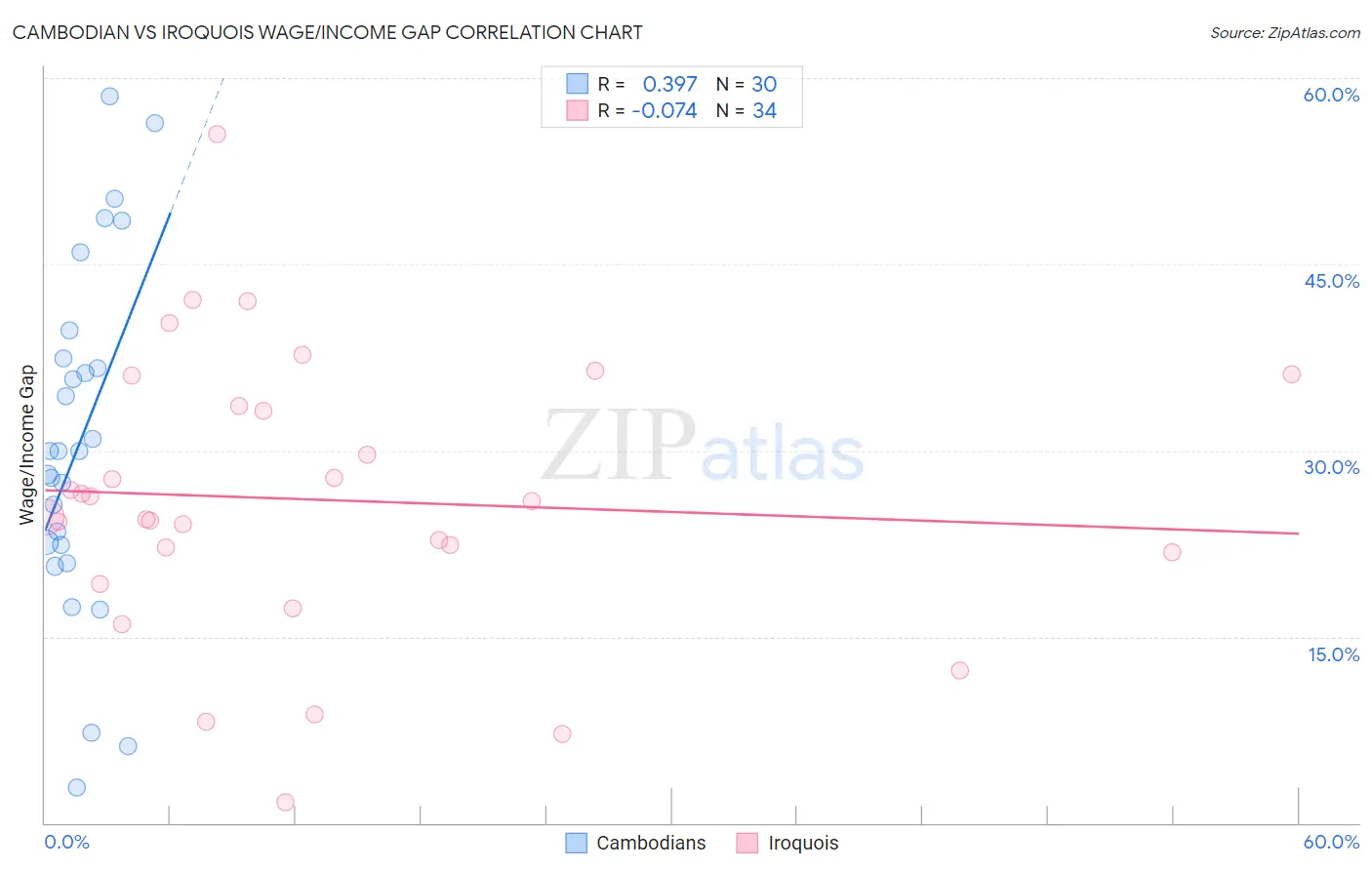 Cambodian vs Iroquois Wage/Income Gap