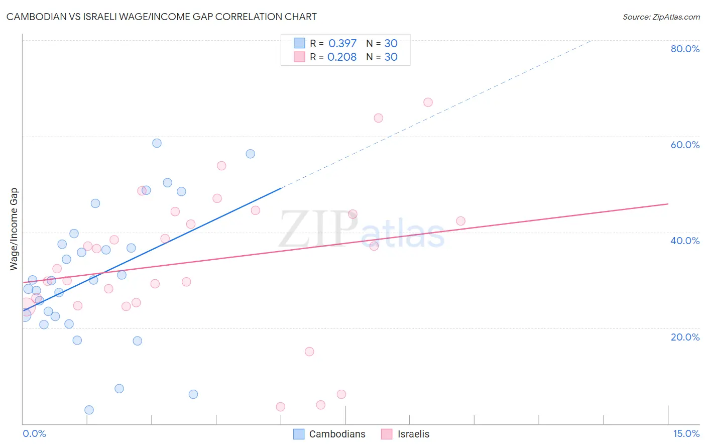 Cambodian vs Israeli Wage/Income Gap