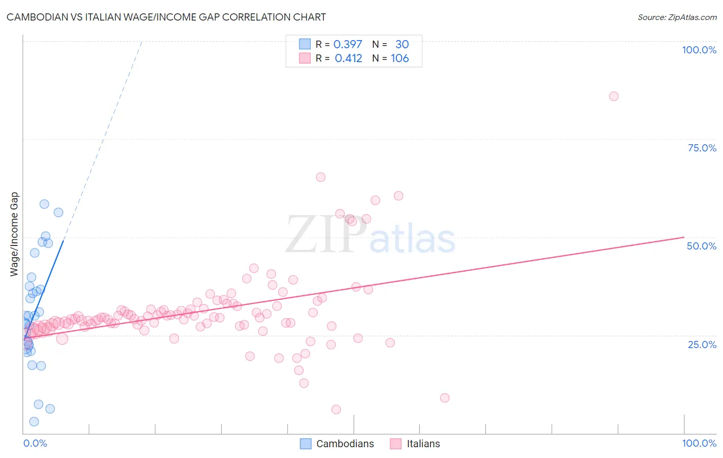 Cambodian vs Italian Wage/Income Gap