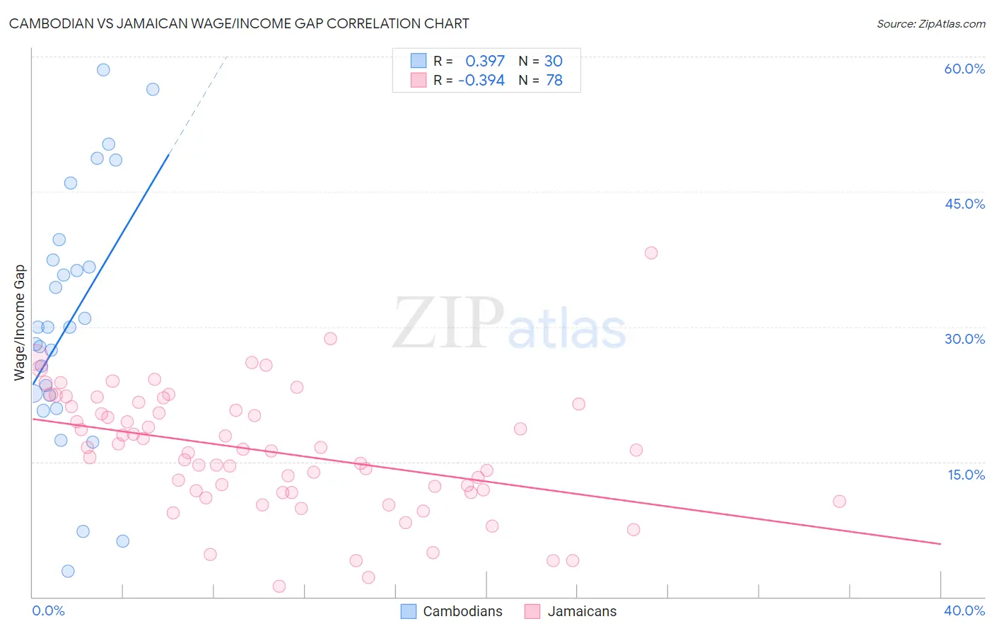 Cambodian vs Jamaican Wage/Income Gap