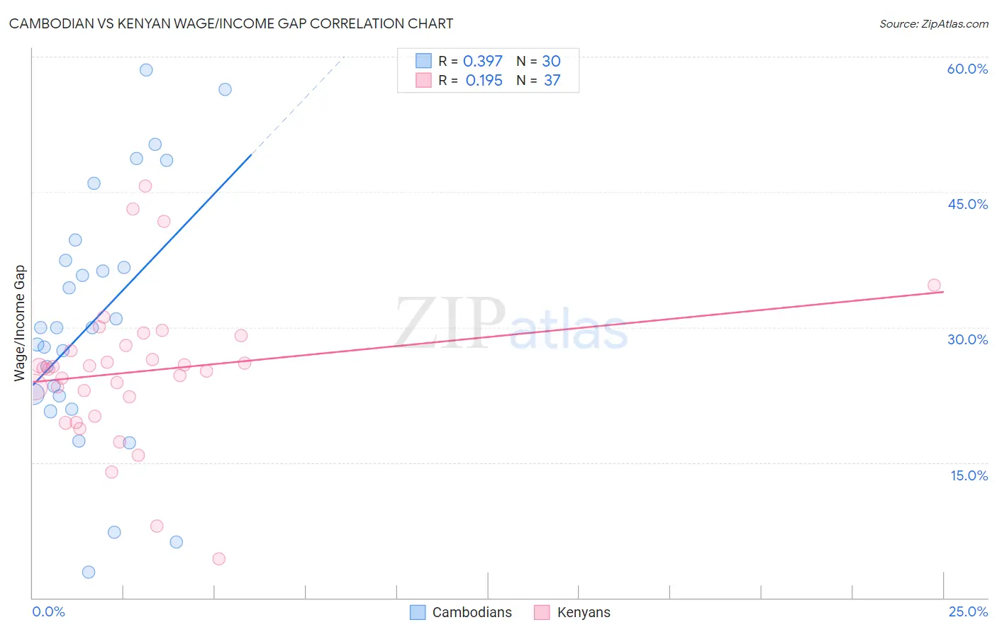 Cambodian vs Kenyan Wage/Income Gap