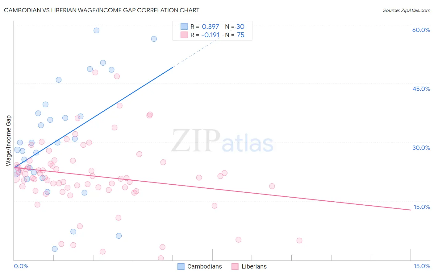 Cambodian vs Liberian Wage/Income Gap