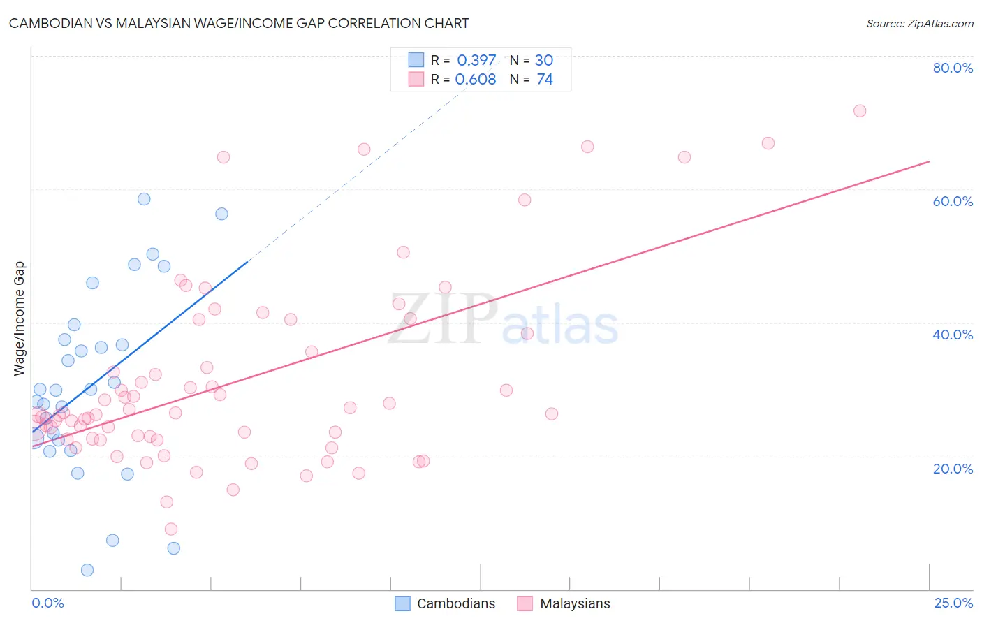 Cambodian vs Malaysian Wage/Income Gap