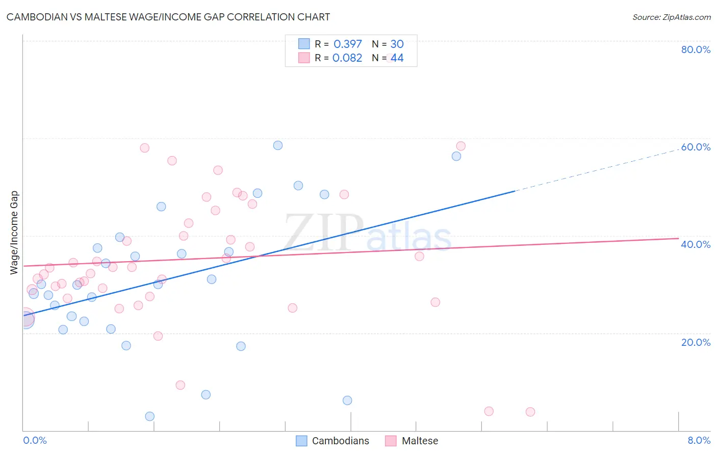 Cambodian vs Maltese Wage/Income Gap