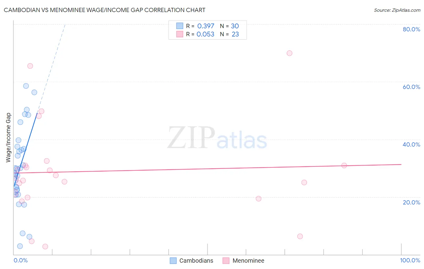 Cambodian vs Menominee Wage/Income Gap