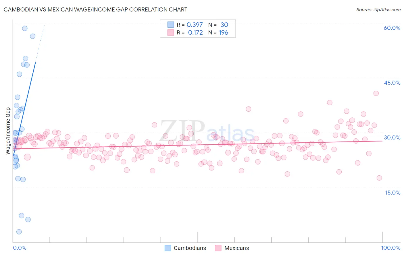 Cambodian vs Mexican Wage/Income Gap