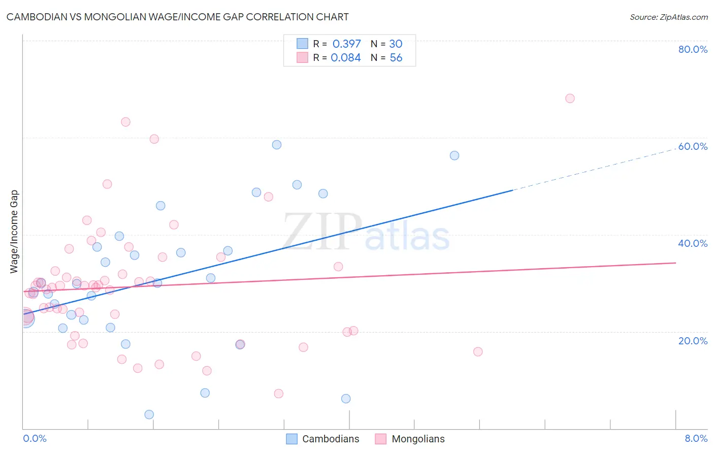 Cambodian vs Mongolian Wage/Income Gap