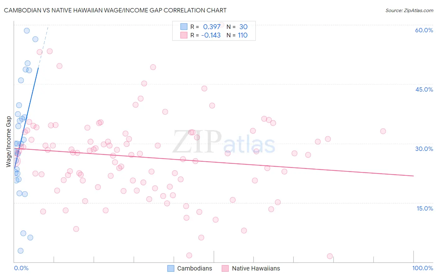 Cambodian vs Native Hawaiian Wage/Income Gap