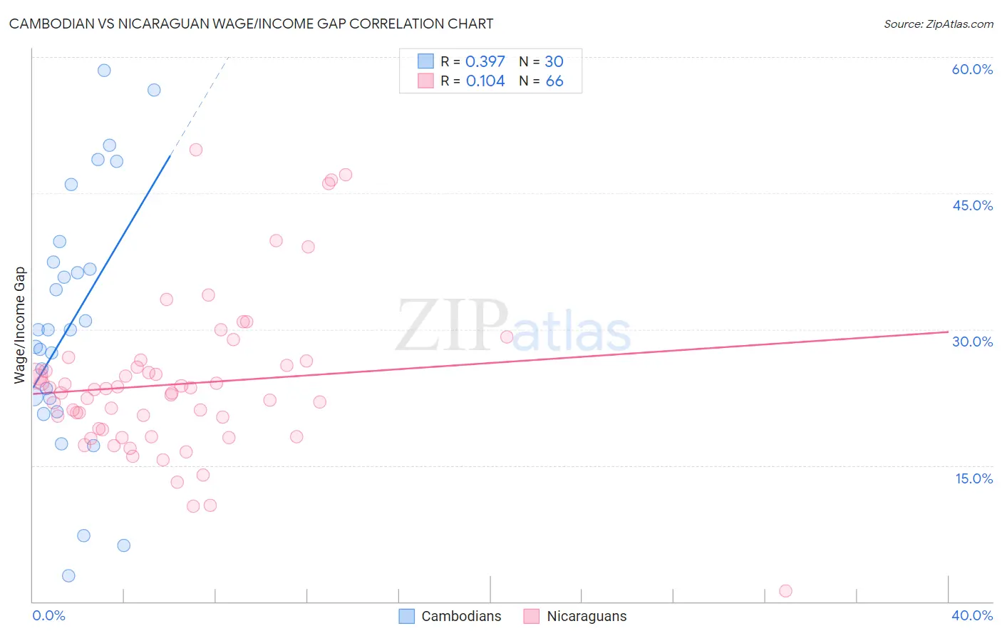 Cambodian vs Nicaraguan Wage/Income Gap