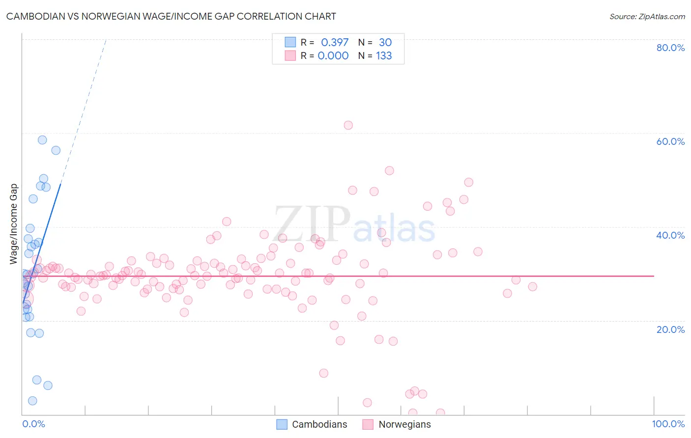 Cambodian vs Norwegian Wage/Income Gap