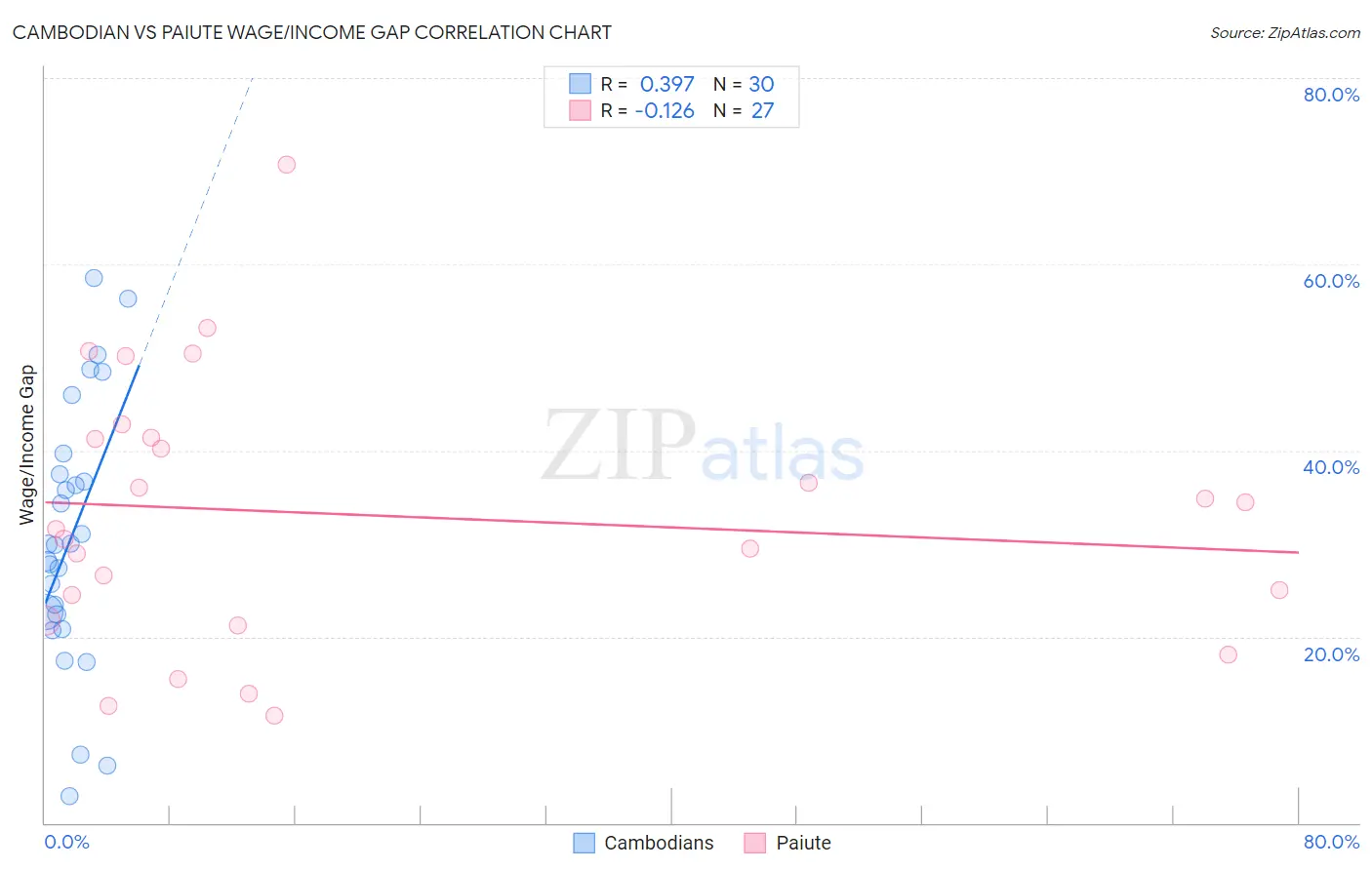 Cambodian vs Paiute Wage/Income Gap