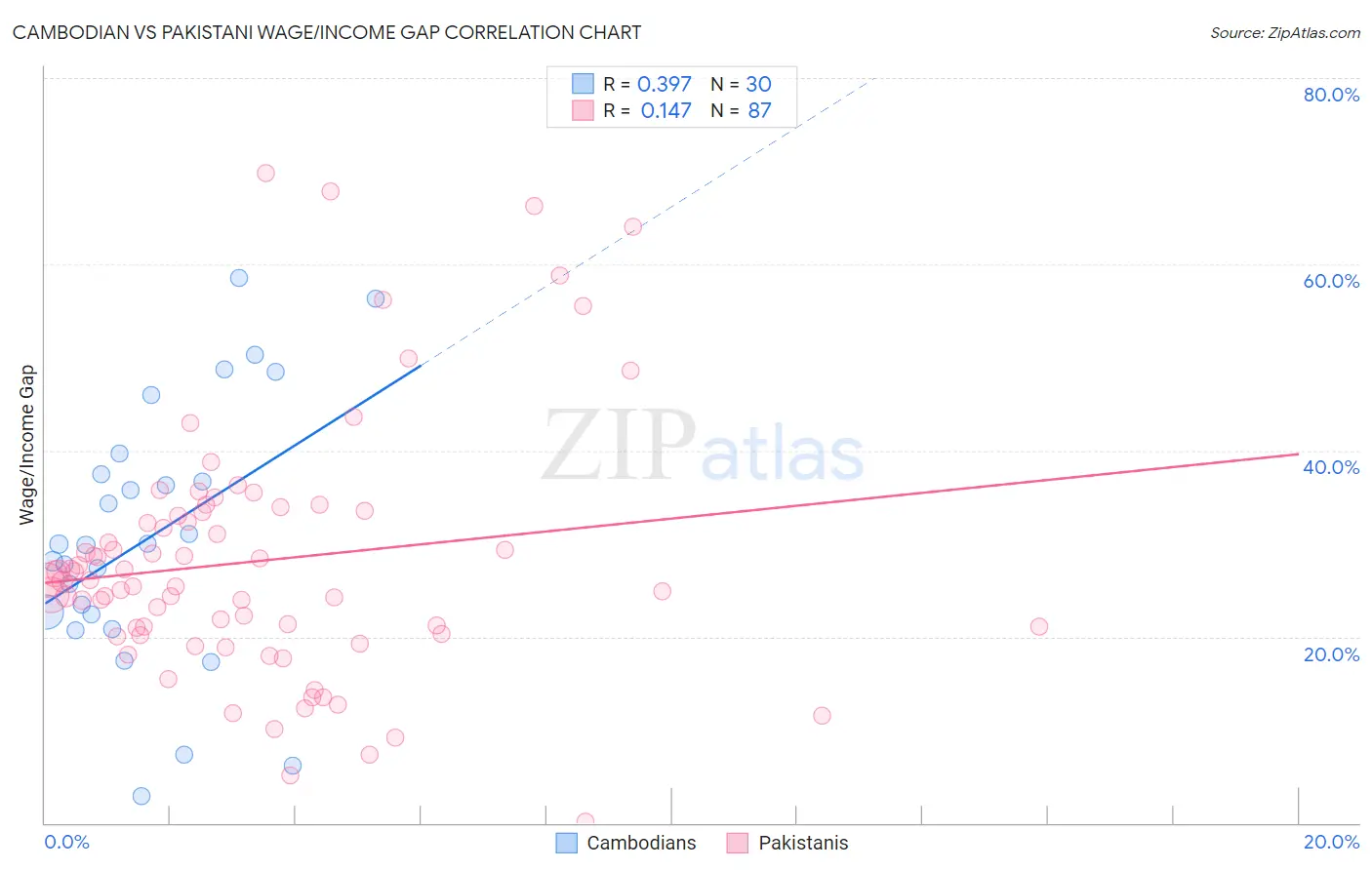 Cambodian vs Pakistani Wage/Income Gap