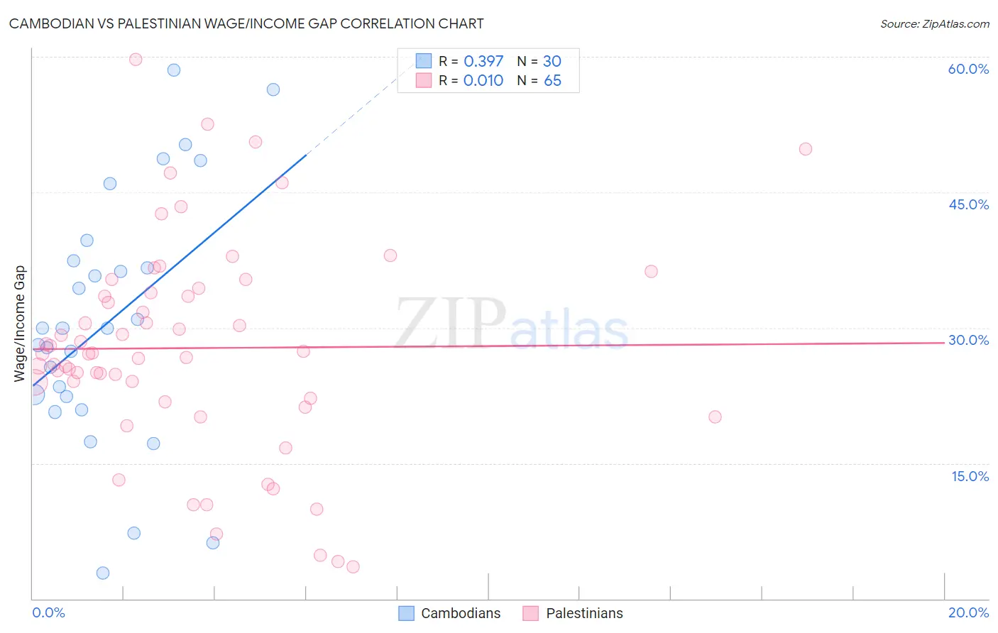 Cambodian vs Palestinian Wage/Income Gap