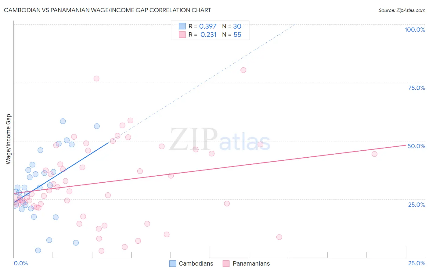 Cambodian vs Panamanian Wage/Income Gap