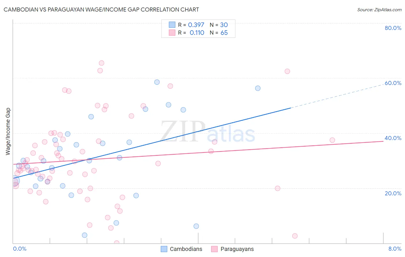 Cambodian vs Paraguayan Wage/Income Gap