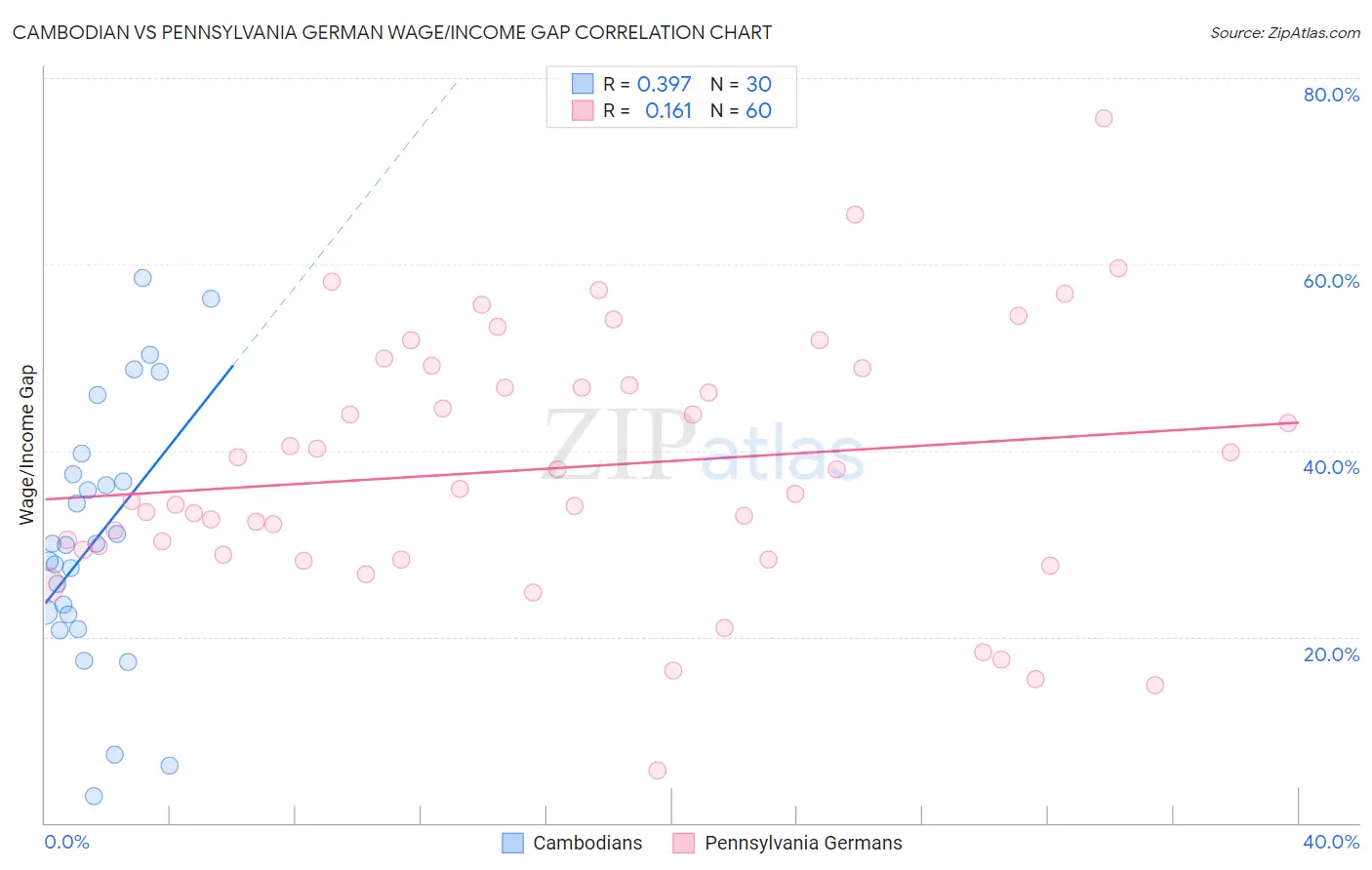 Cambodian vs Pennsylvania German Wage/Income Gap