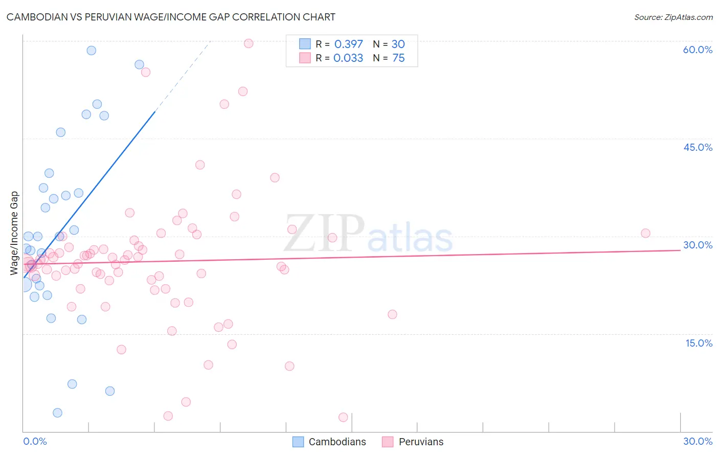 Cambodian vs Peruvian Wage/Income Gap