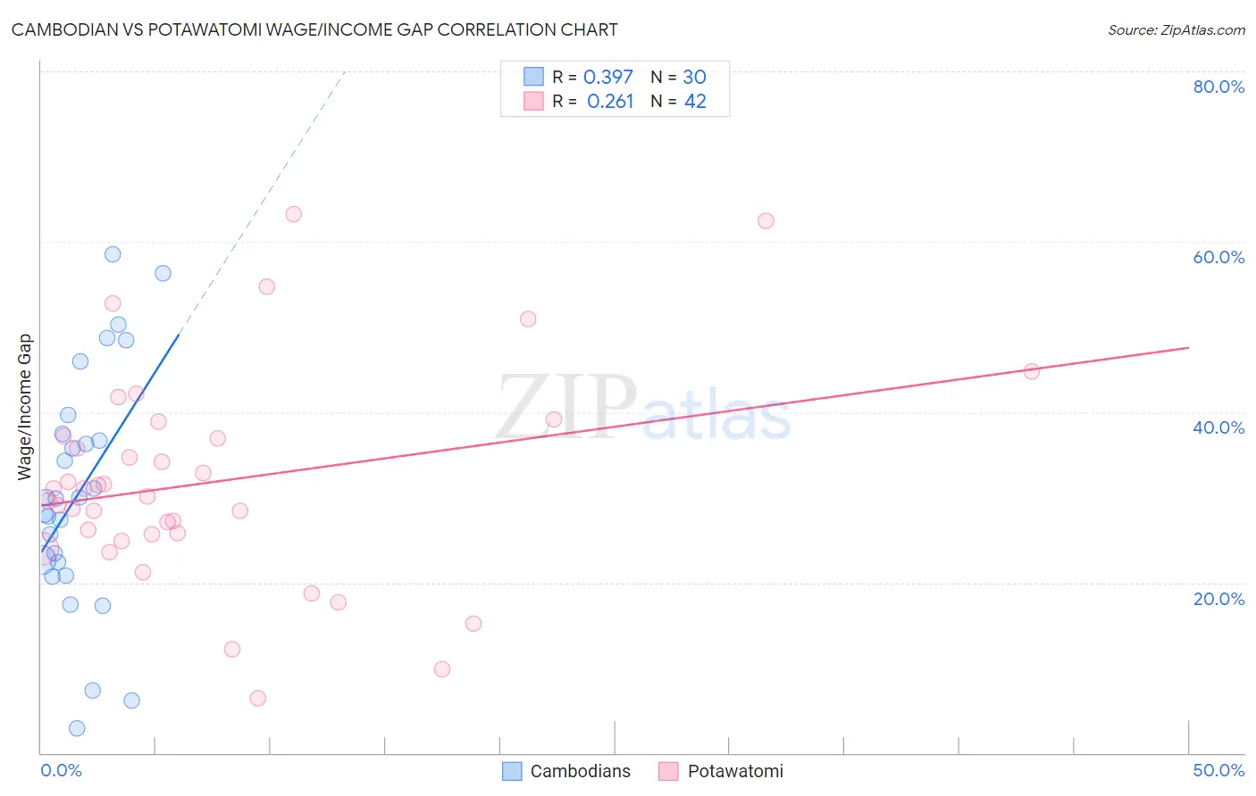 Cambodian vs Potawatomi Wage/Income Gap