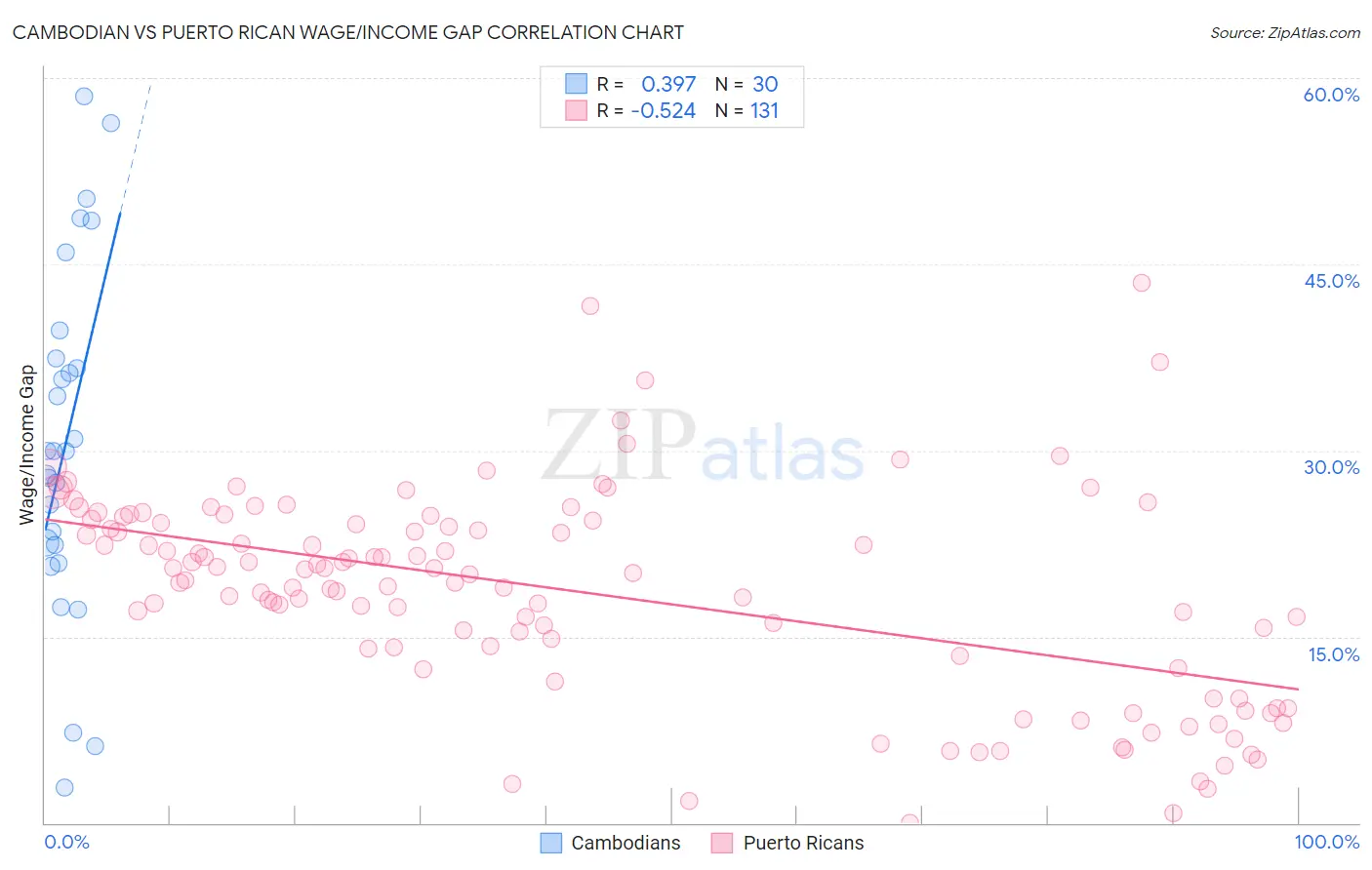 Cambodian vs Puerto Rican Wage/Income Gap