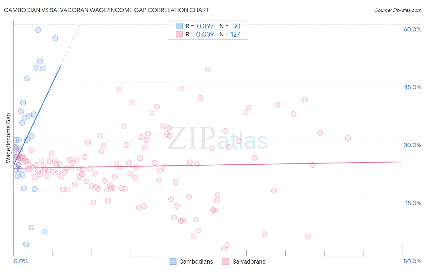 Cambodian vs Salvadoran Wage/Income Gap