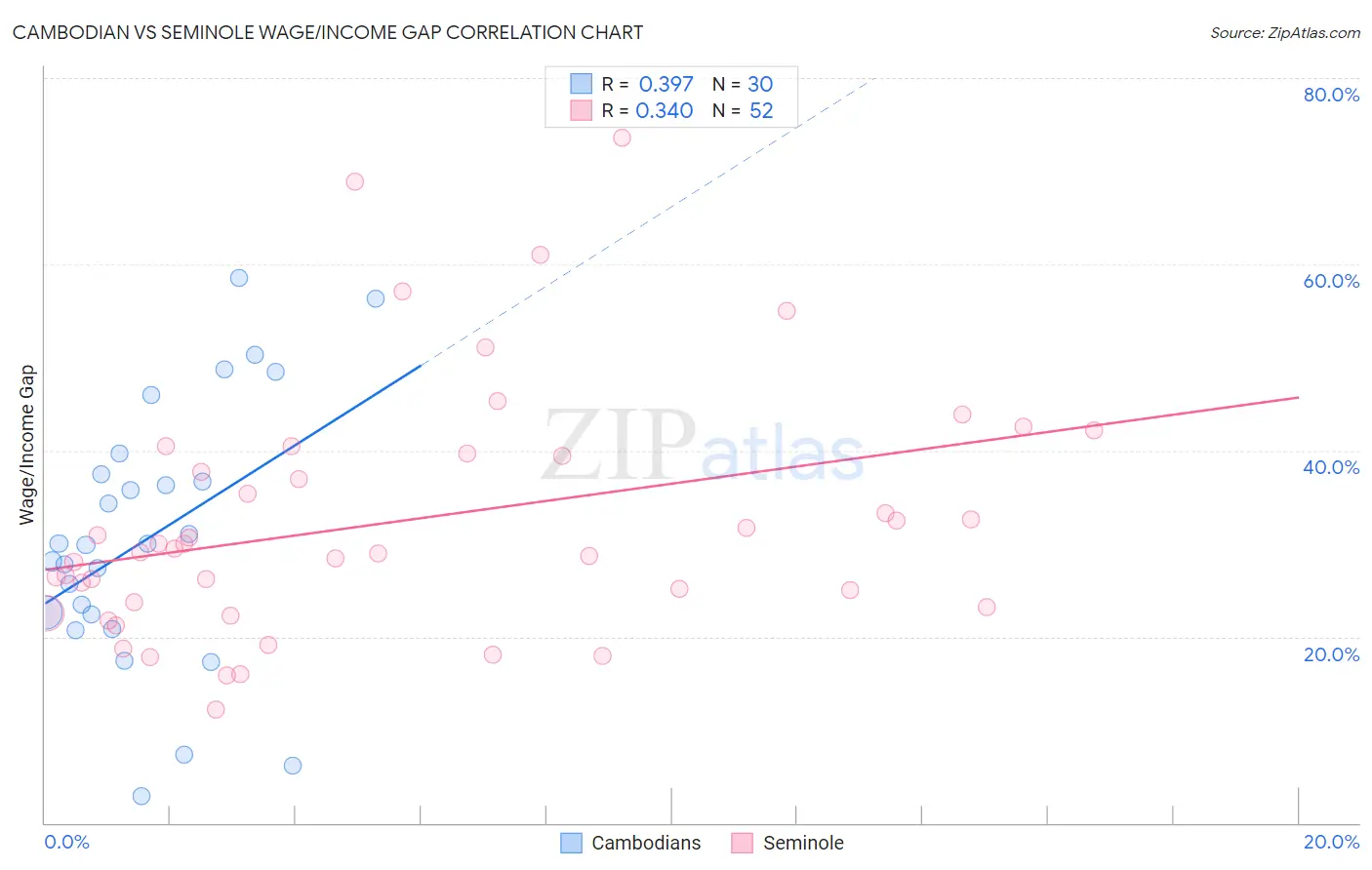 Cambodian vs Seminole Wage/Income Gap