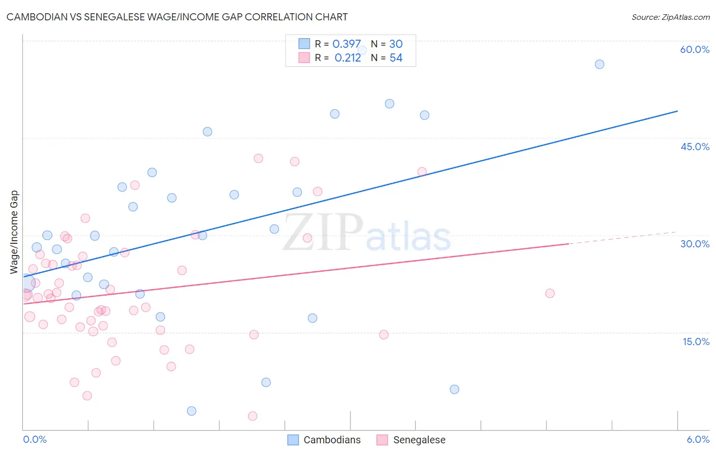 Cambodian vs Senegalese Wage/Income Gap