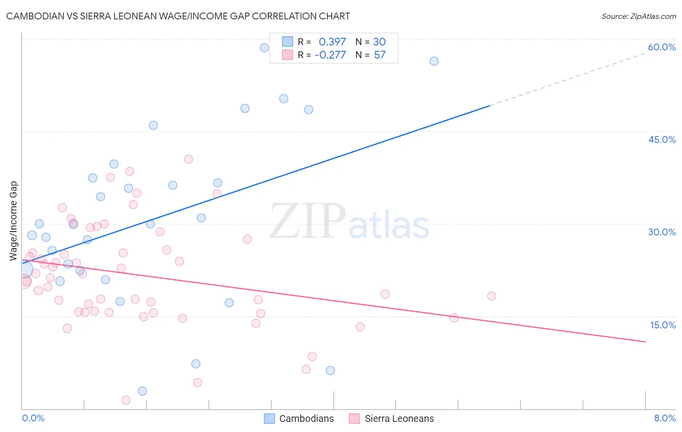 Cambodian vs Sierra Leonean Wage/Income Gap