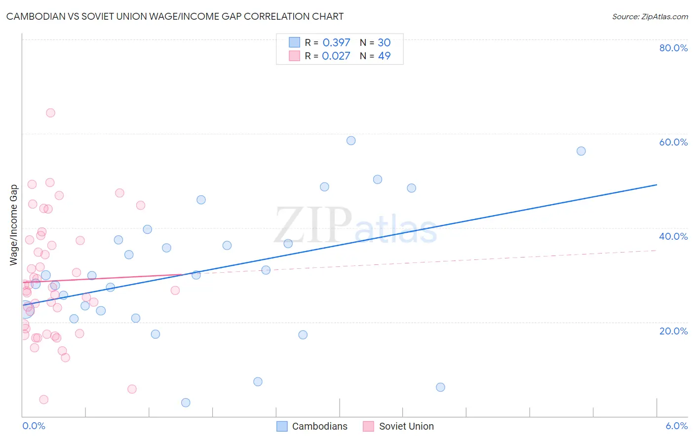 Cambodian vs Soviet Union Wage/Income Gap