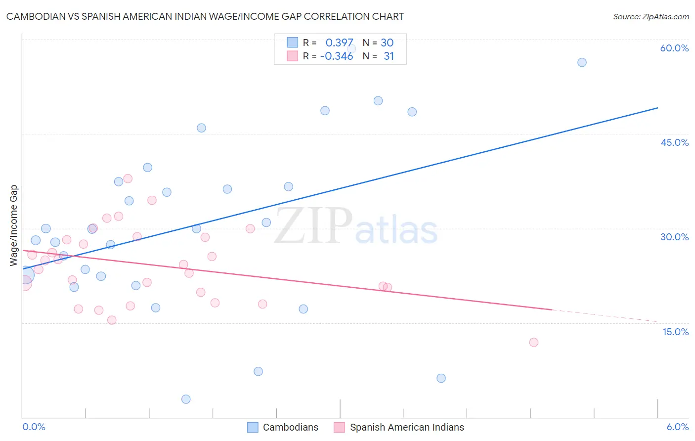 Cambodian vs Spanish American Indian Wage/Income Gap