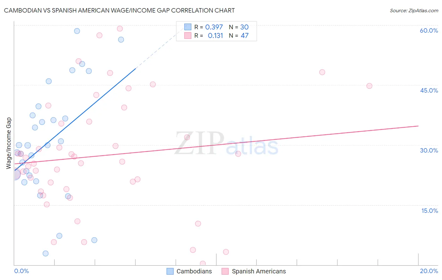 Cambodian vs Spanish American Wage/Income Gap