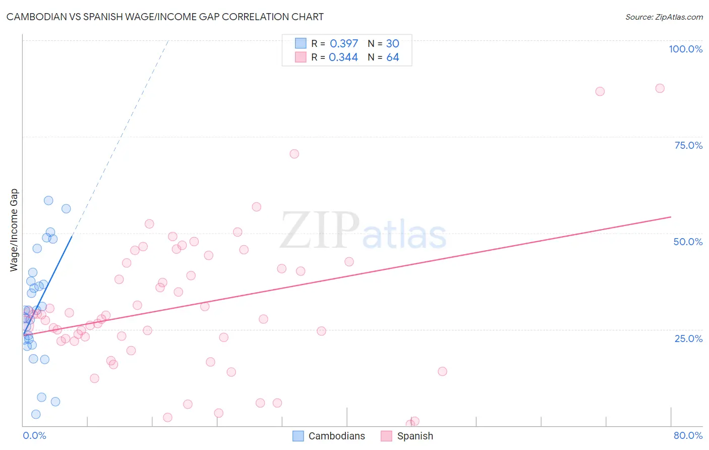 Cambodian vs Spanish Wage/Income Gap