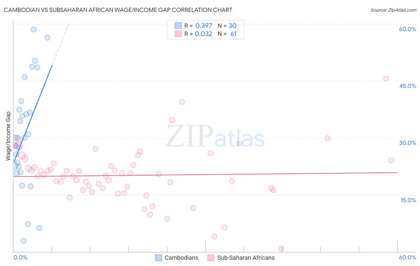 Cambodian vs Subsaharan African Wage/Income Gap