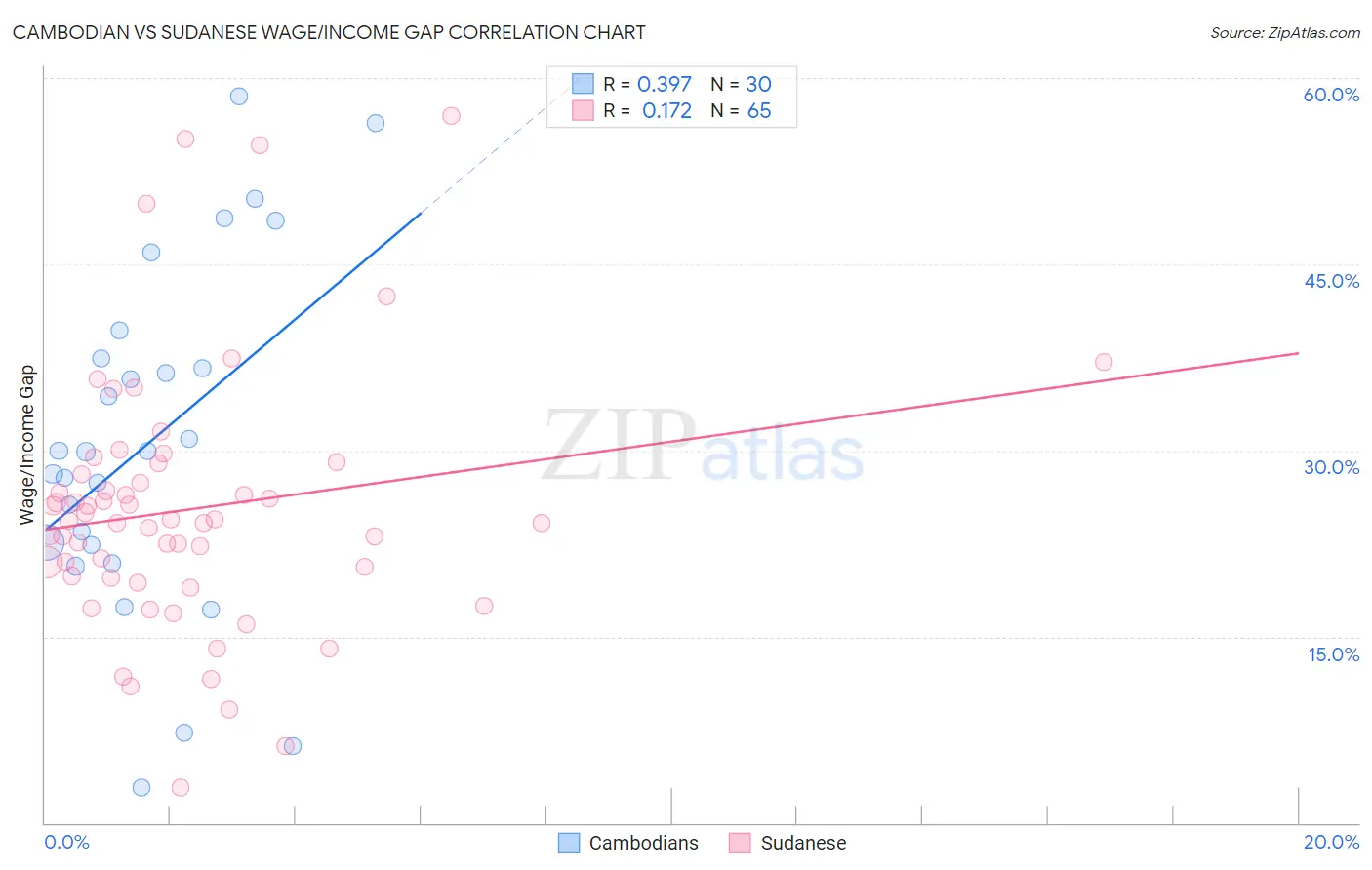 Cambodian vs Sudanese Wage/Income Gap