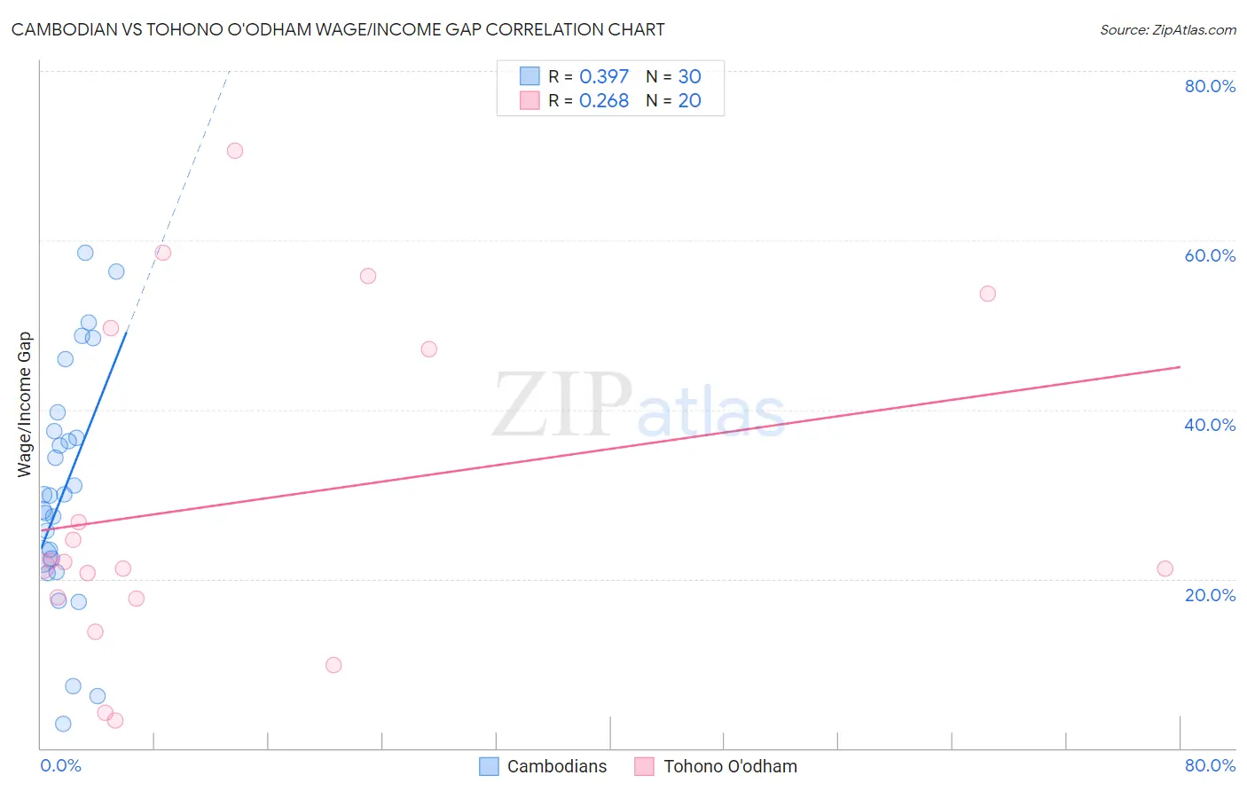 Cambodian vs Tohono O'odham Wage/Income Gap