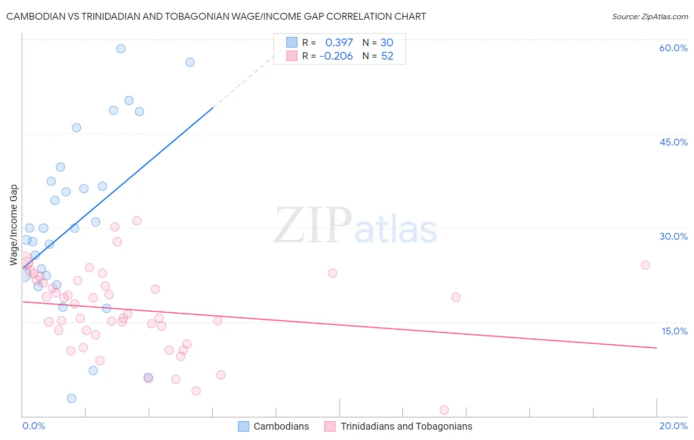 Cambodian vs Trinidadian and Tobagonian Wage/Income Gap