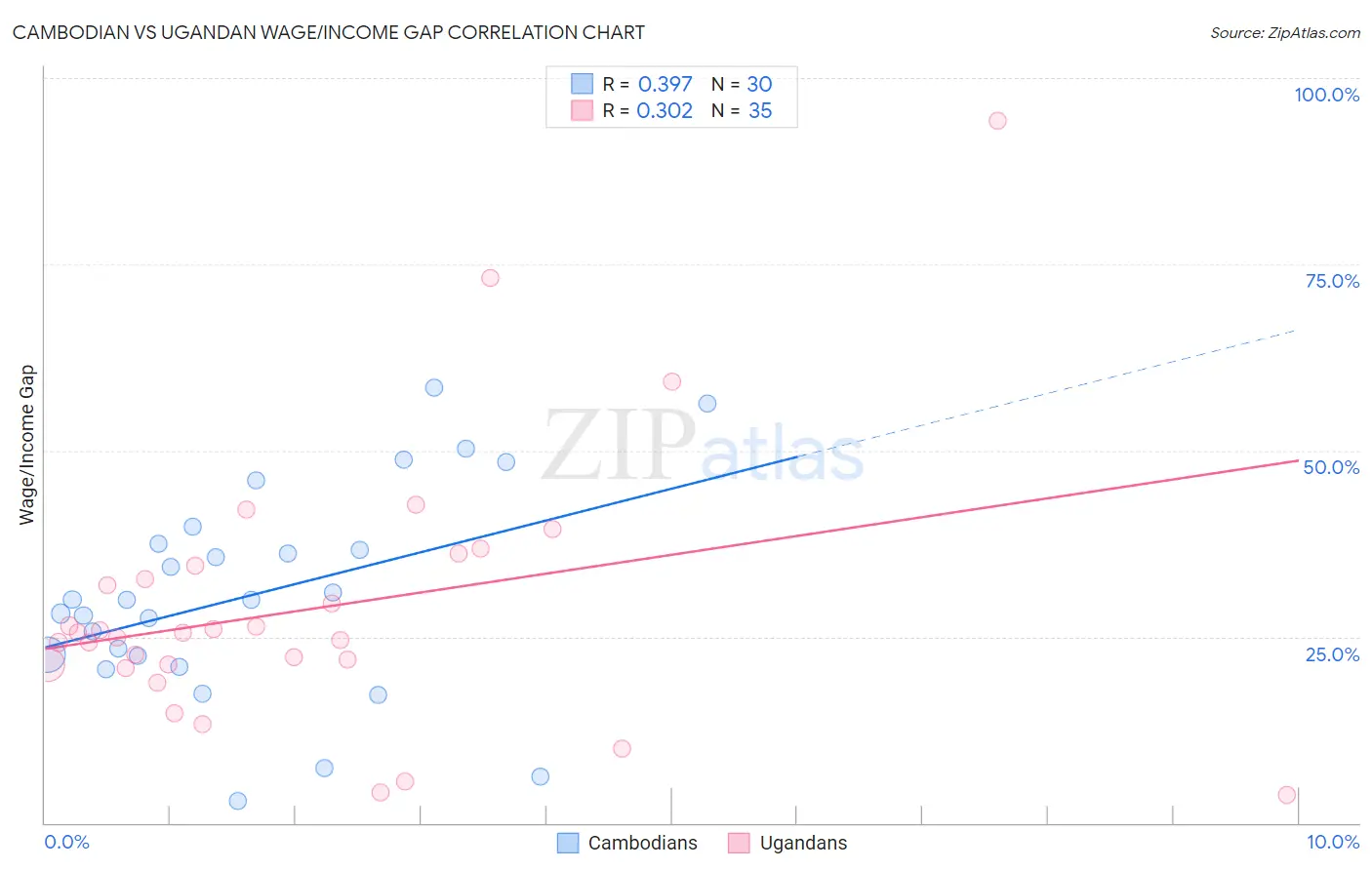 Cambodian vs Ugandan Wage/Income Gap