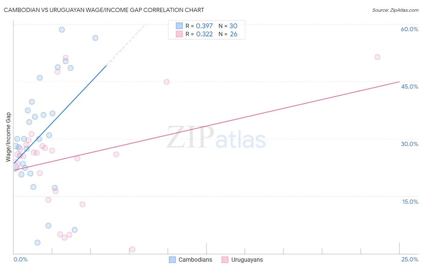 Cambodian vs Uruguayan Wage/Income Gap