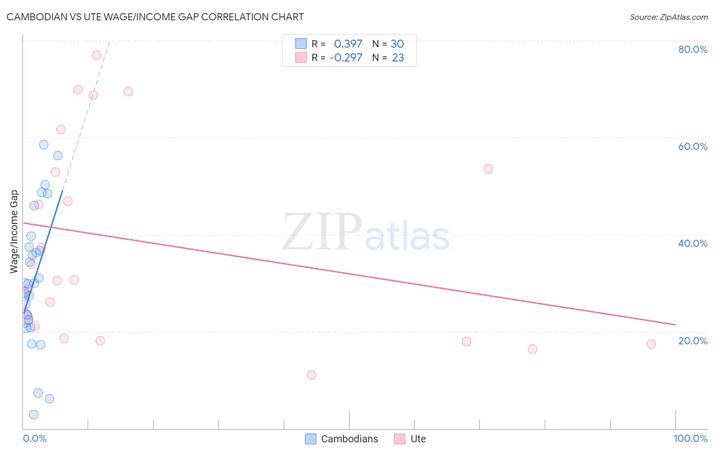 Cambodian vs Ute Wage/Income Gap