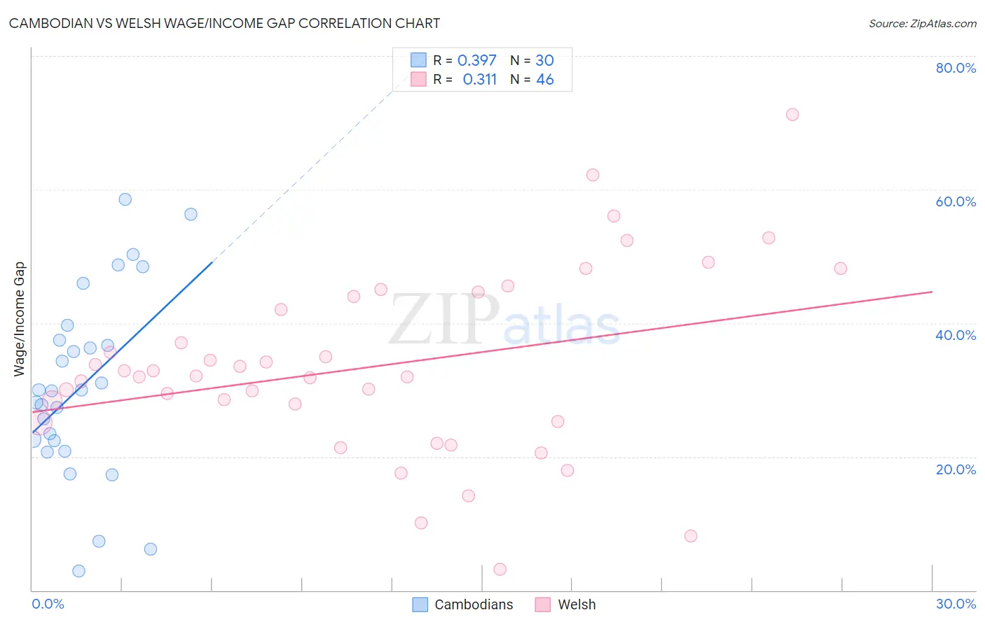 Cambodian vs Welsh Wage/Income Gap