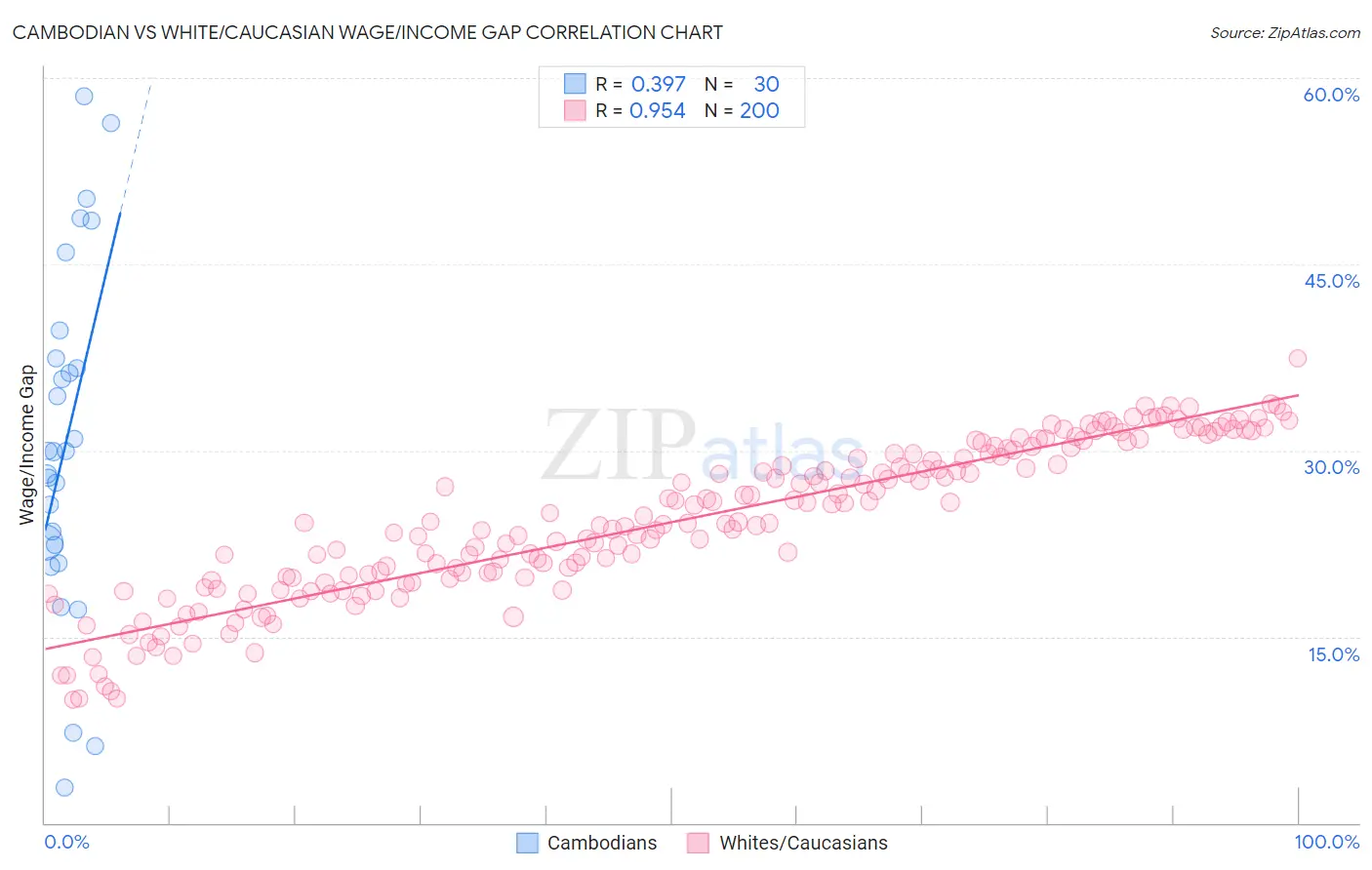 Cambodian vs White/Caucasian Wage/Income Gap