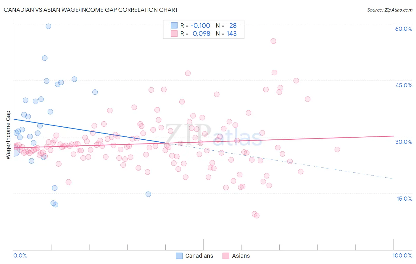 Canadian vs Asian Wage/Income Gap