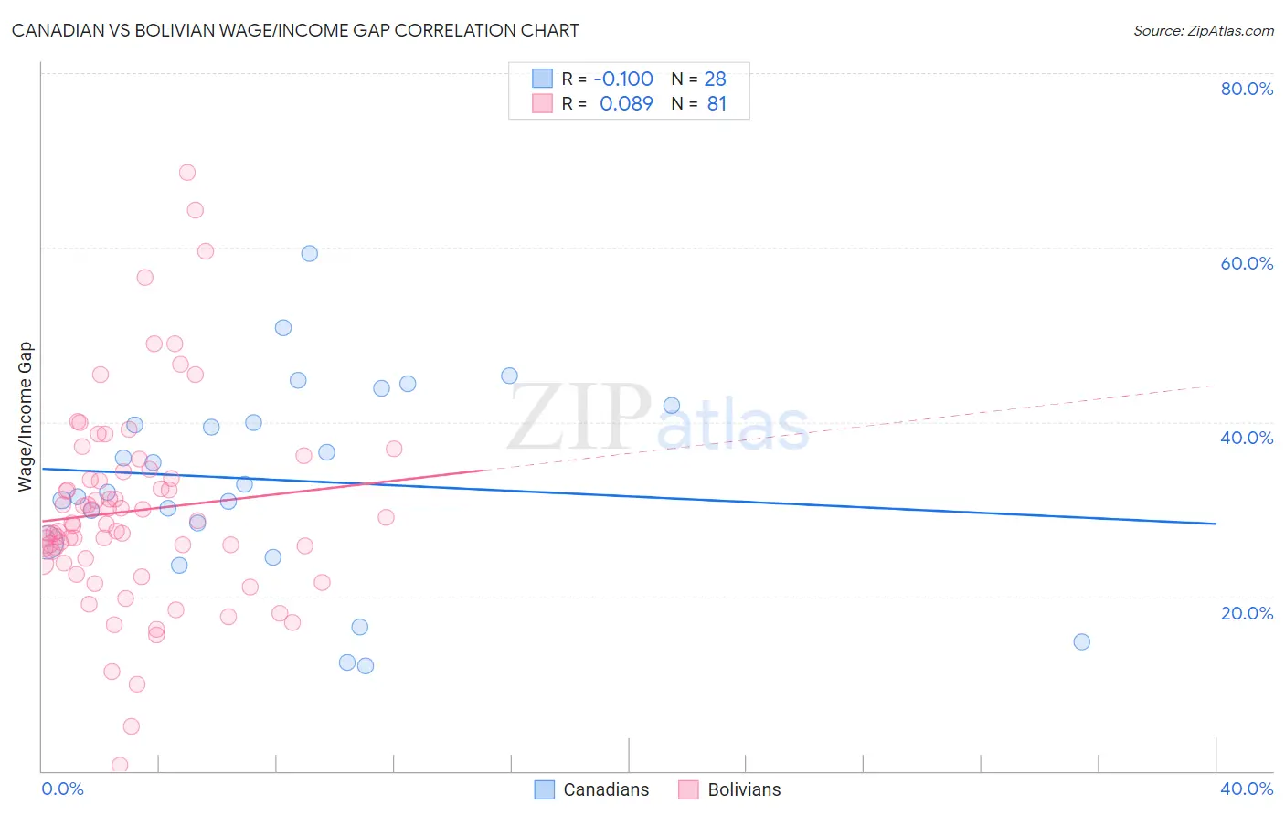 Canadian vs Bolivian Wage/Income Gap