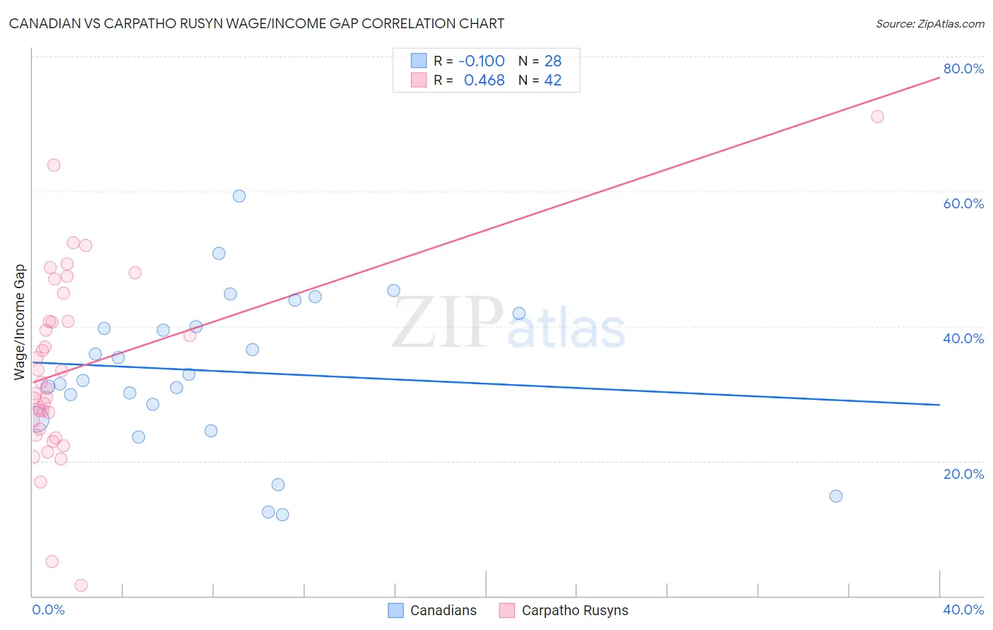 Canadian vs Carpatho Rusyn Wage/Income Gap
