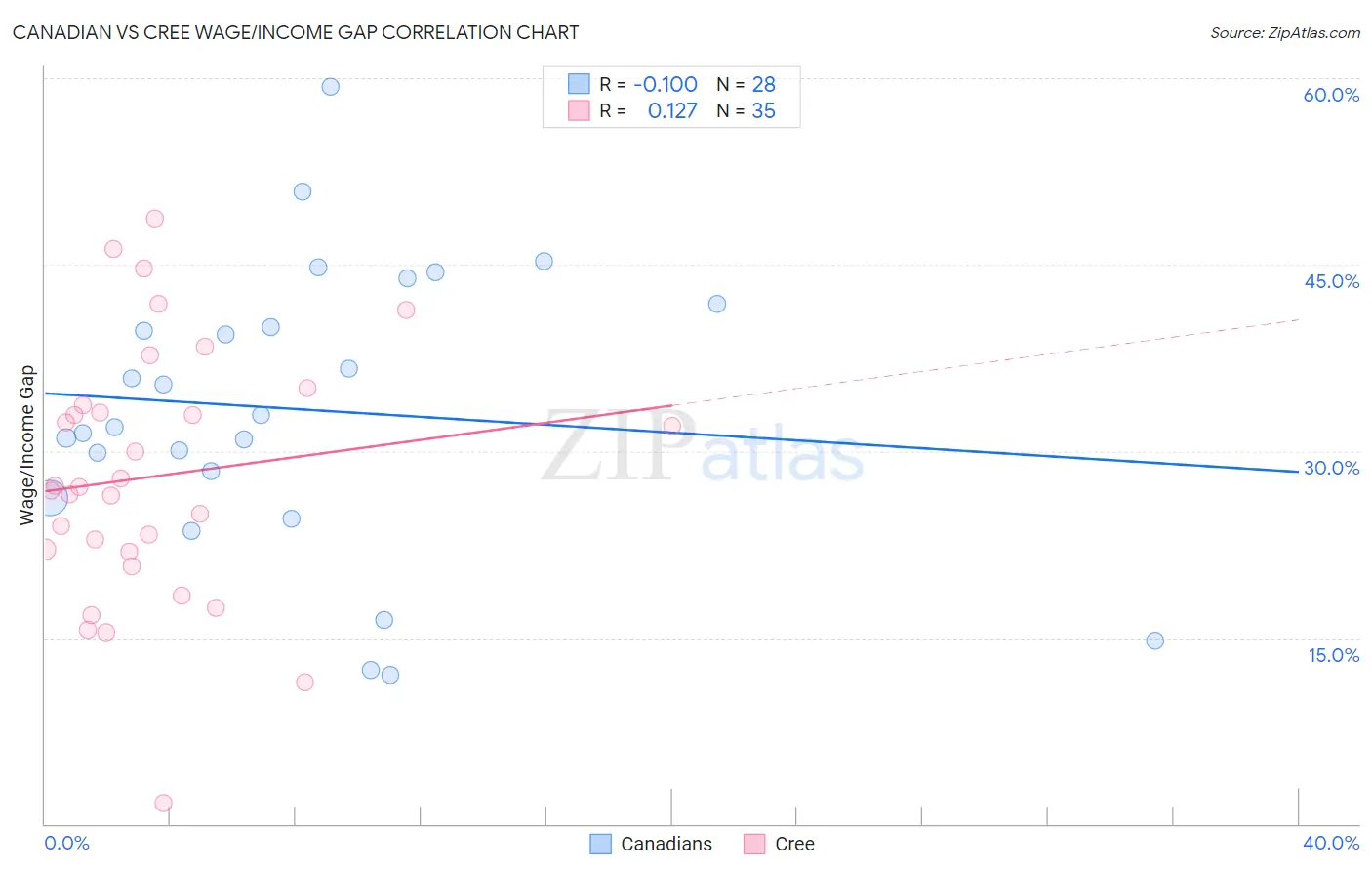 Canadian vs Cree Wage/Income Gap