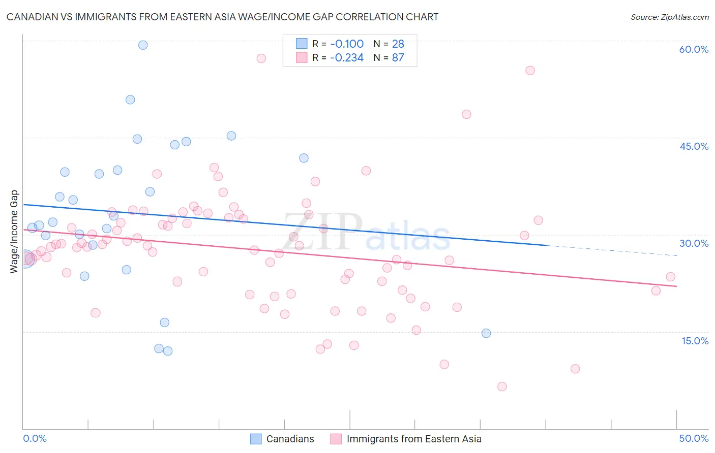 Canadian vs Immigrants from Eastern Asia Wage/Income Gap