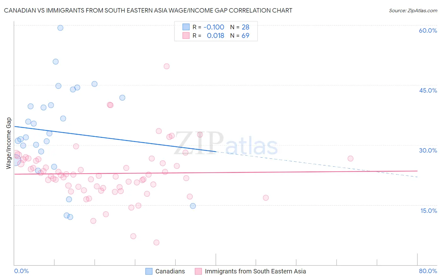 Canadian vs Immigrants from South Eastern Asia Wage/Income Gap