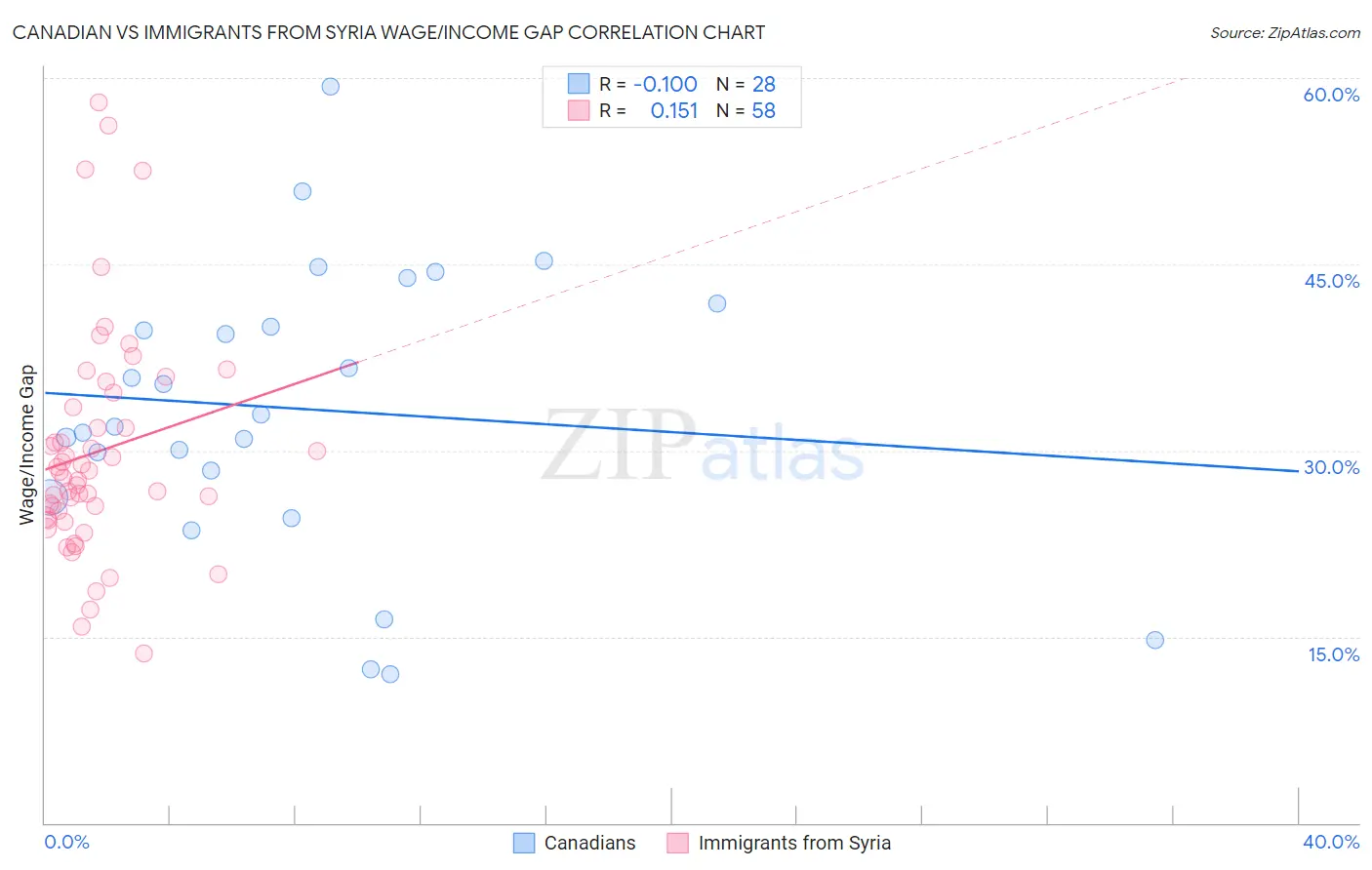 Canadian vs Immigrants from Syria Wage/Income Gap